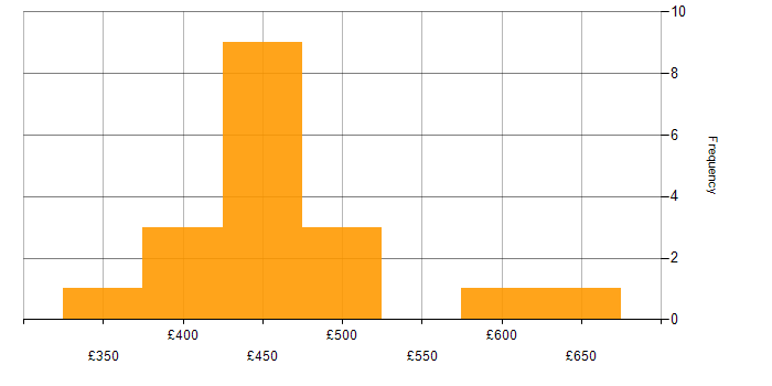 Daily rate histogram for Web Engineer in England