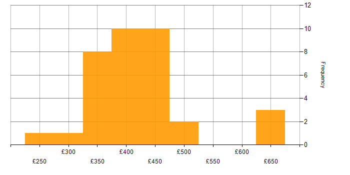 Daily rate histogram for WebDriver in England