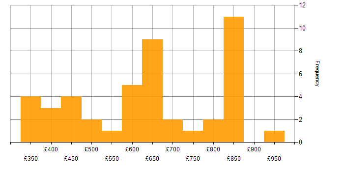 Daily rate histogram for webpack in England