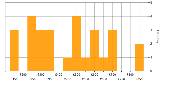 Daily rate histogram for Wiki in England