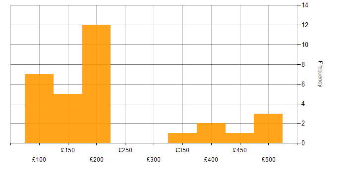 Daily rate histogram for Windows Support Engineer in England