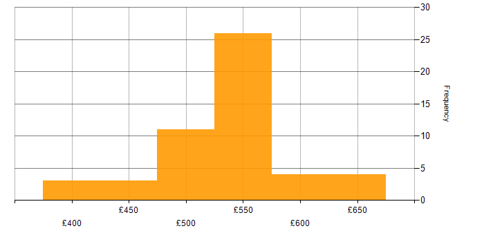 Daily rate histogram for Wintel Engineer in England