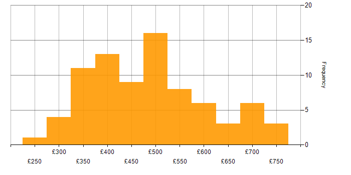Daily rate histogram for Wireframes in England