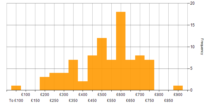 Daily rate histogram for Workday in England