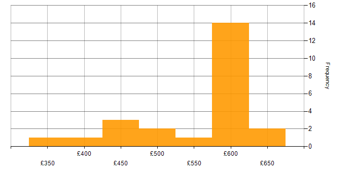 Daily rate histogram for Workday Consultant in England