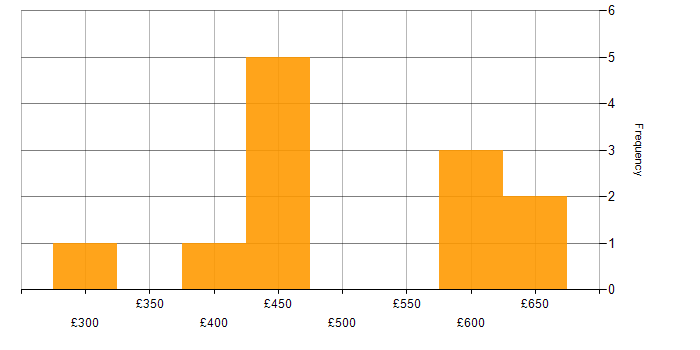 Daily rate histogram for XCUITest in England