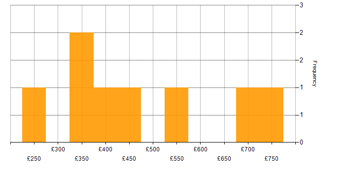Daily rate histogram for Yammer in England