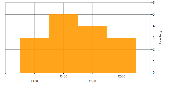 Daily rate histogram for z/OS Systems Programmer in England