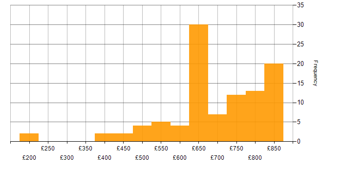 Daily rate histogram for Zero Trust in England