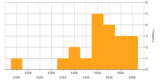 Daily rate histogram for Agile in Essex