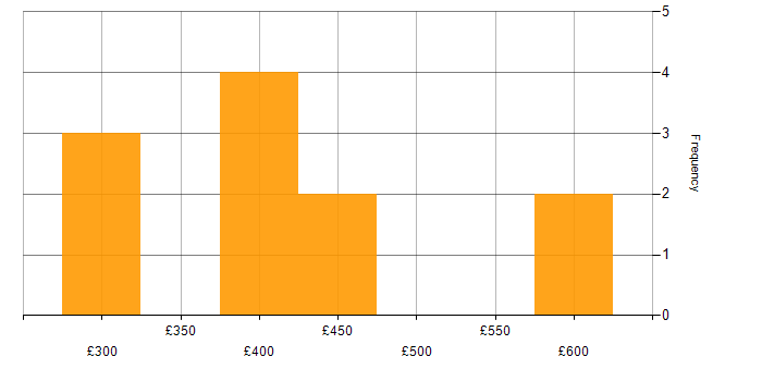 Daily rate histogram for Manufacturing in Essex