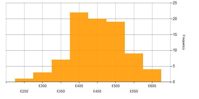 Daily rate histogram for AWS in Glasgow
