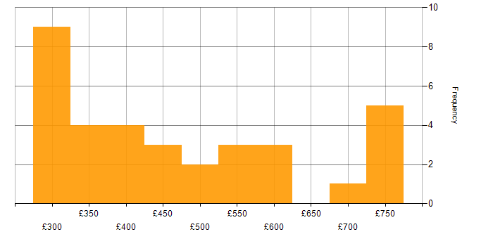 Daily rate histogram for Linux in Glasgow