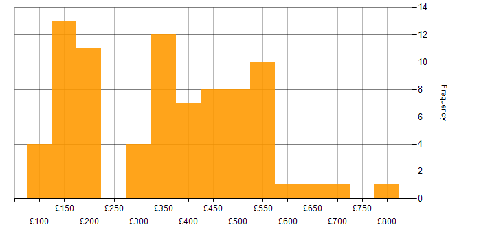 Daily rate histogram for Microsoft in Glasgow