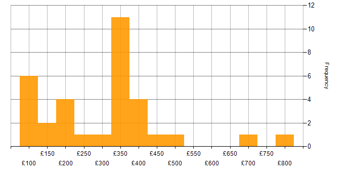 Daily rate histogram for Microsoft Excel in Glasgow