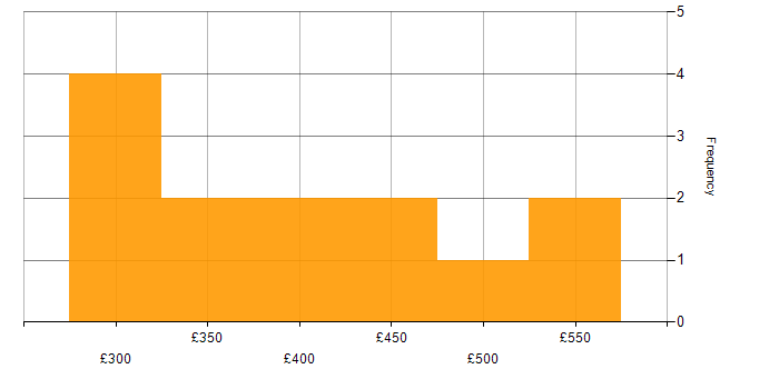 Daily rate histogram for Oracle Database in Glasgow