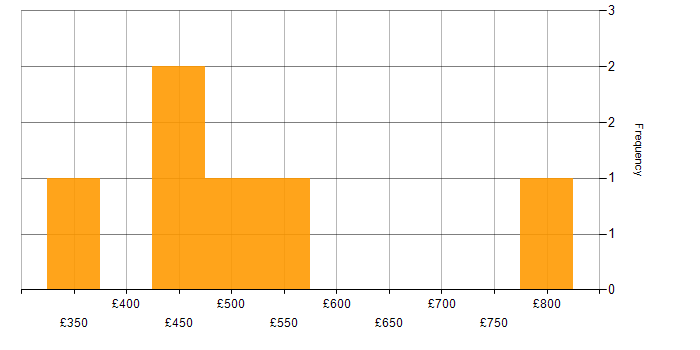 Daily rate histogram for PRINCE2 in Glasgow