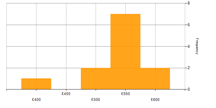 Daily rate histogram for Site Reliability Engineering in Glasgow