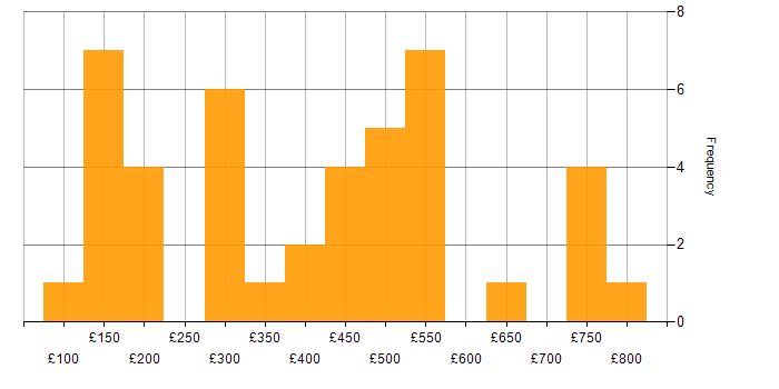 Daily rate histogram for Windows in Glasgow