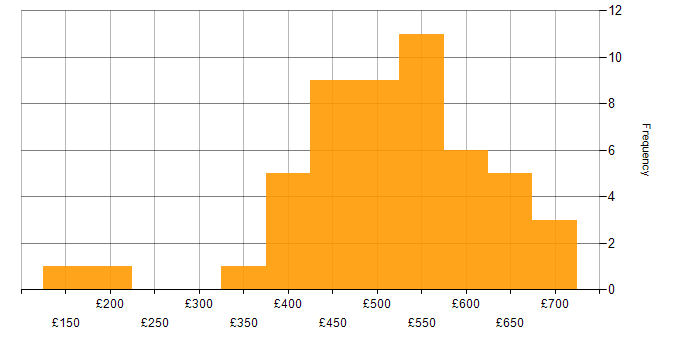 Daily rate histogram for Azure in Gloucestershire