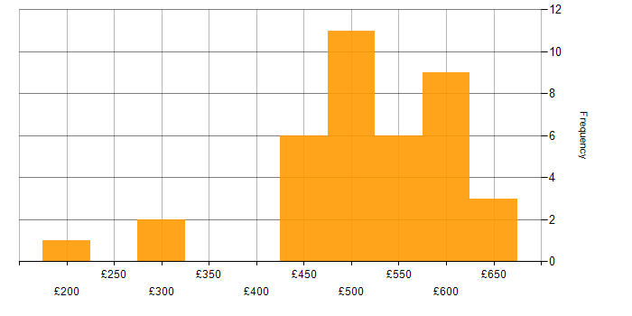 Daily rate histogram for Project Management in Gloucestershire
