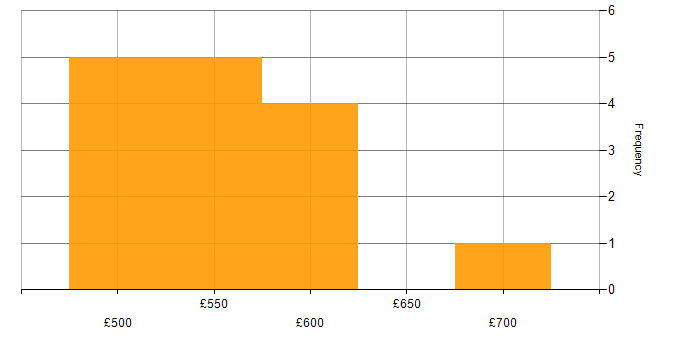 Daily rate histogram for Site Reliability Engineering in Gloucestershire