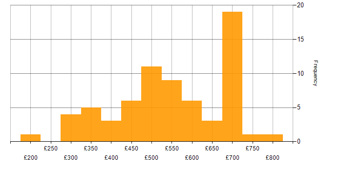 Daily rate histogram for Analytical Skills in Hampshire