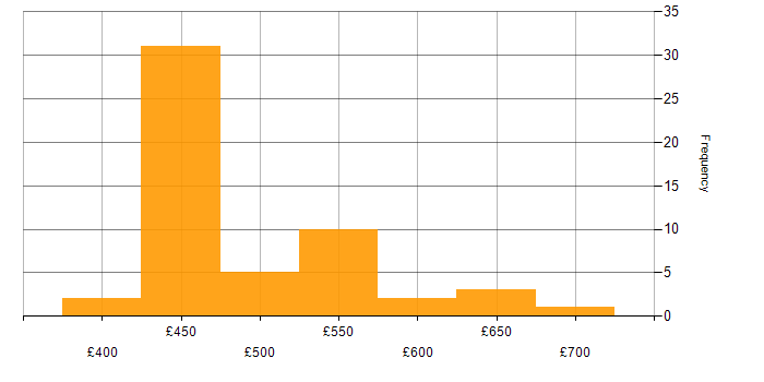 Daily rate histogram for Ansible in Hampshire