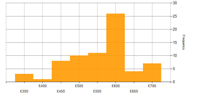 Daily rate histogram for AWS in Hampshire