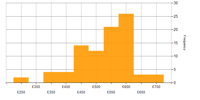 Daily rate histogram for Azure in Hampshire