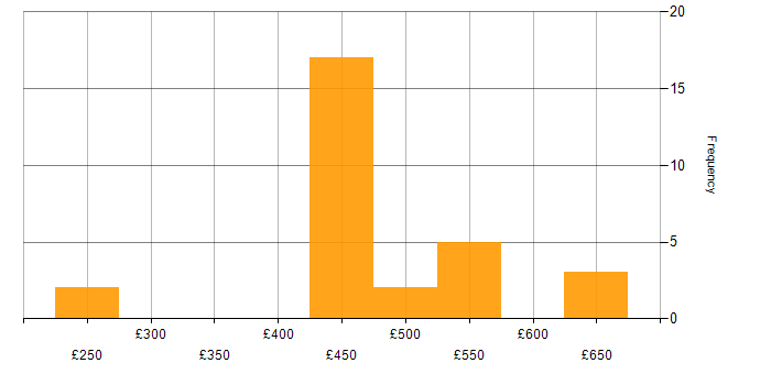 Daily rate histogram for BGP in Hampshire