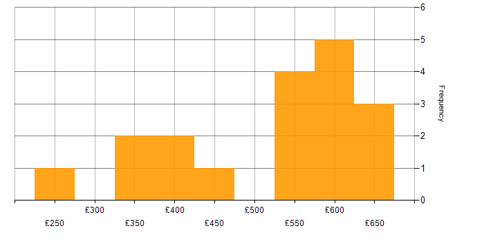 Daily rate histogram for Data Centre in Hampshire