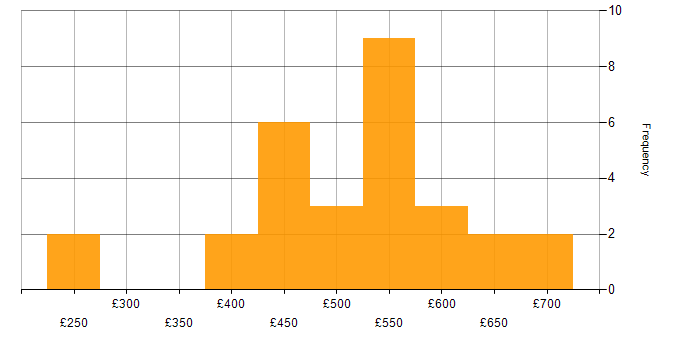Daily rate histogram for Firewall in Hampshire