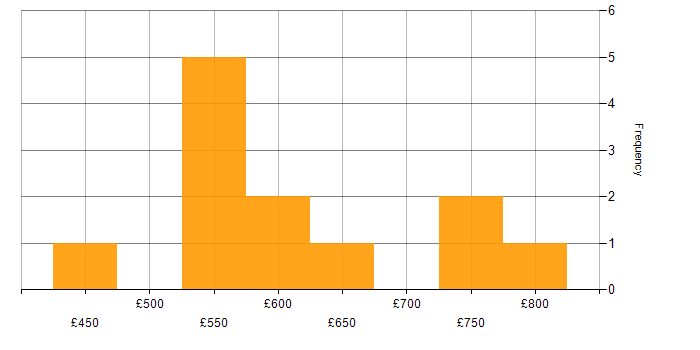 Daily rate histogram for High Availability in Hampshire
