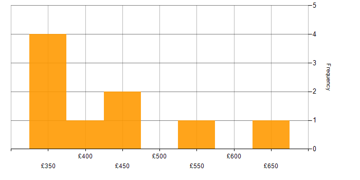 Daily rate histogram for PRINCE2 in Hampshire