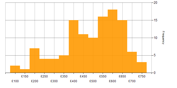 Daily rate histogram for Public Sector in Hampshire