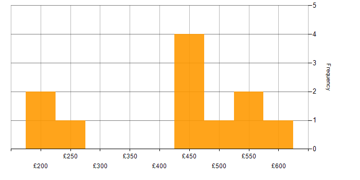 Daily rate histogram for SLA in Hampshire