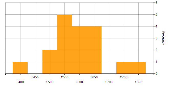 Daily rate histogram for Technical Leadership in Hampshire