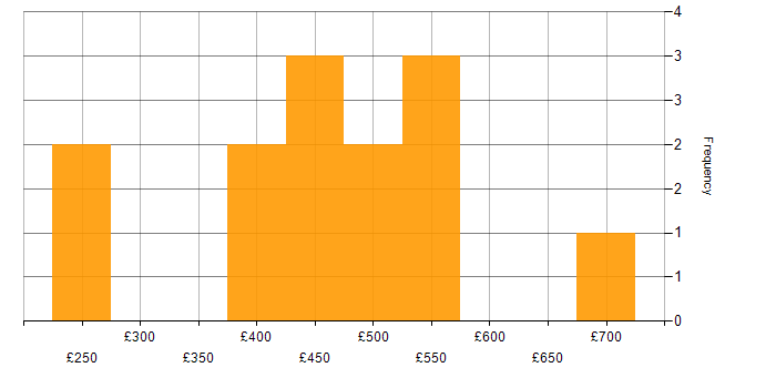 Daily rate histogram for VPN in Hampshire