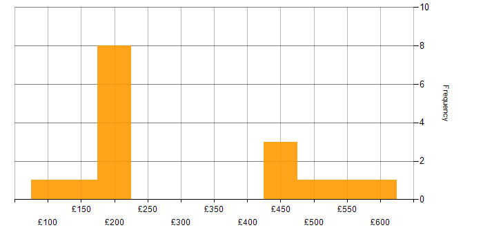 Daily rate histogram for Wireless in Hampshire