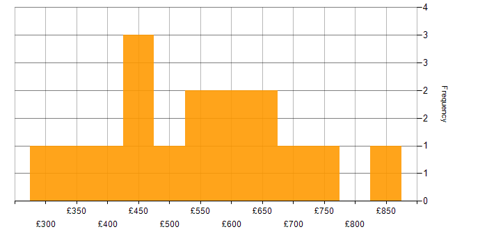 Daily rate histogram for AWS in Hertfordshire