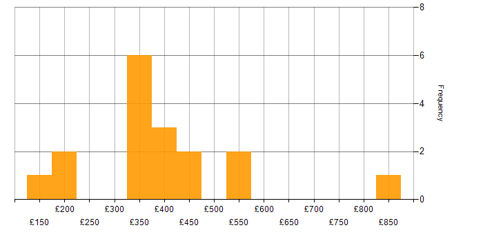 Daily rate histogram for Azure in Hertfordshire