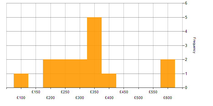 Daily rate histogram for Microsoft 365 in Hertfordshire