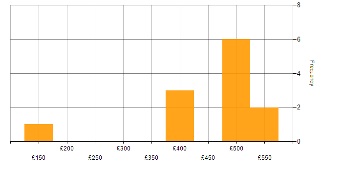 Daily rate histogram for Azure in Kent