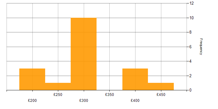 Daily rate histogram for Cisco in Kent