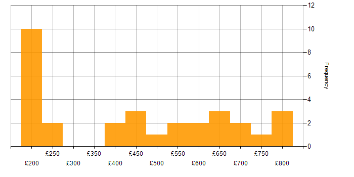 Daily rate histogram for Finance in Kent