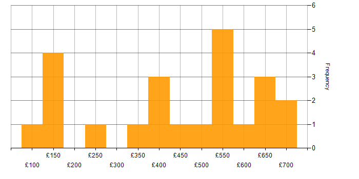 Daily rate histogram for Social Skills in Kent