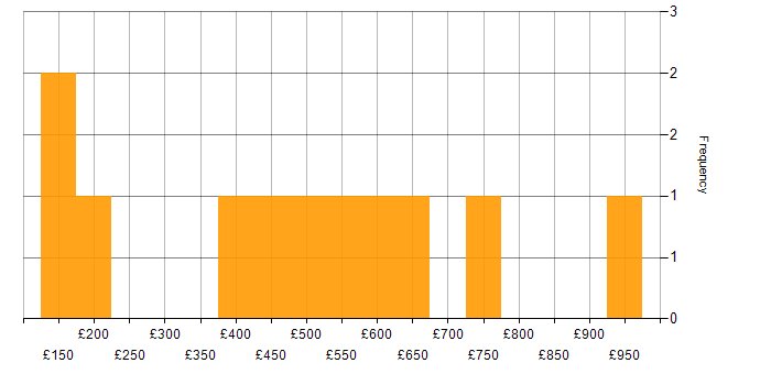 Daily rate histogram for Microsoft in Lancashire