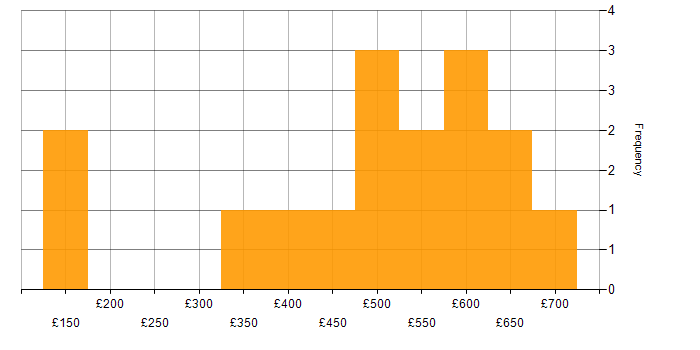 Daily rate histogram for Agile in Leicestershire
