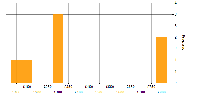 Daily rate histogram for Microsoft 365 in Lincolnshire